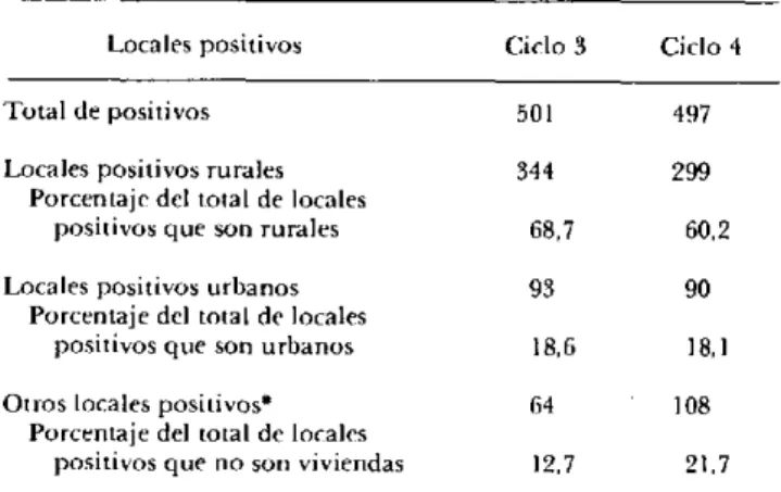 Cuadro 2.  Distribución  urbana/rural de  los  locales positivos  para Aedes  aegypti  en  los ciclos  3 y  4,  Cuba,  1982.