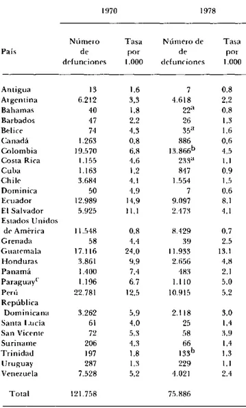 Cuadro 1. Número  de  defunciones  en  niños de  1-4  años  y tasas  por 1.000  habitantes,  países  seleccionados,  1970  y