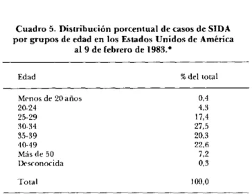 Cuadro  5.  Distribución  porcentual  de  casos  de  SIDA por grupos de  edad  en  los  Estados  Unidos  de  América