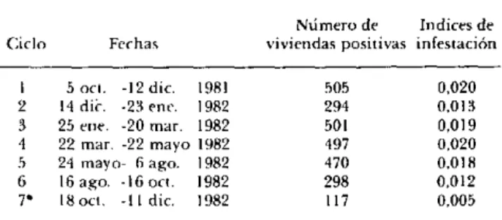 Cuadro 1. Locales  positivos  para Aedes  aegypti  e índices  de infestación,  por ciclo  de  tratamiento, Cuba,  1982.