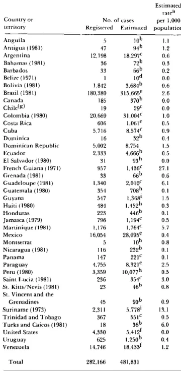 Table  1. Leprosy  in  the  Americas,  situation  in 1982 or most  recent  year.