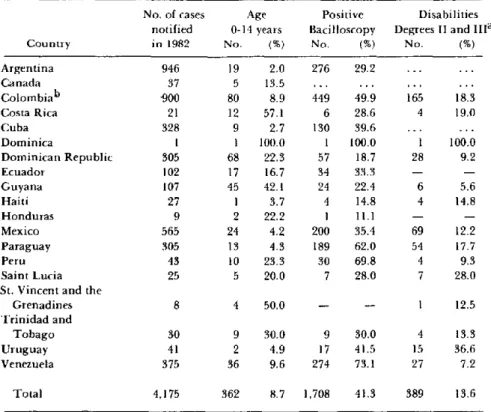 Table  2  gives  data  on  leprosy  cases  notified  in  19 countries of the  Americas, according  to age group,  clin-ical  forms,  and degree  of  physclin-ical  disability