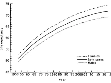Figure  1.  Estimated  and  projected  life expectancy  at  birth,  both sexes,  Northern  America,*  1950-2025.