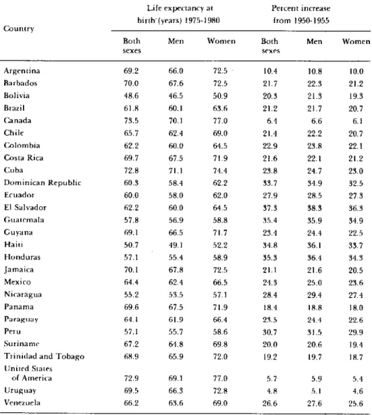 Table  1. Life  expectancy  at  birth in  the  period  1975-1980,  by  country  and sex,  and percent increase  from  the  period  1950-1955  in  the countries  of  the  Americas.