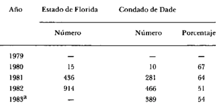 Cuadro  1. Casos  notificados  de Neisseria gonorrhoeae productora de  penicilinasa  (NGPP)  en  el  Estado  de  Florida