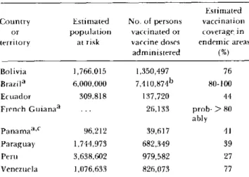 Table  1. Estimated  population at risk and  yellow  fever vaccination  coverage  in some  countries  of  the  Americas  and