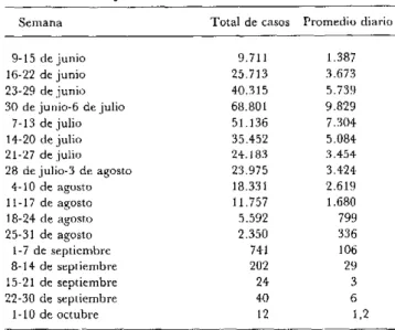 Cuadro  1.  Morbilidad  semanal  por dengue,  Cuba, 9  de  junio  al  10  de  octubre  de  1981.