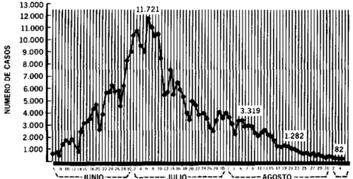 Figura  1.  Casos  de  dengue  notificados  por  día,  Cuba,  1981.