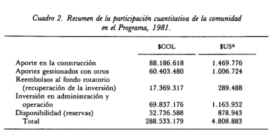 Cuadro 2. Resumen de la participación cuantitativa de la comunidad  en el Programa, 1981