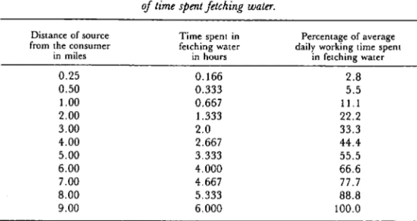 Table 1. Relahonship of dislance from source to hours, and percenlage  qf time spent fetching water