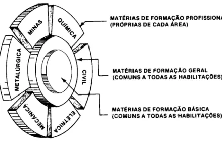 Figure 1. Distribuição das matérias do novo currículo mínimo de Engenharia. 