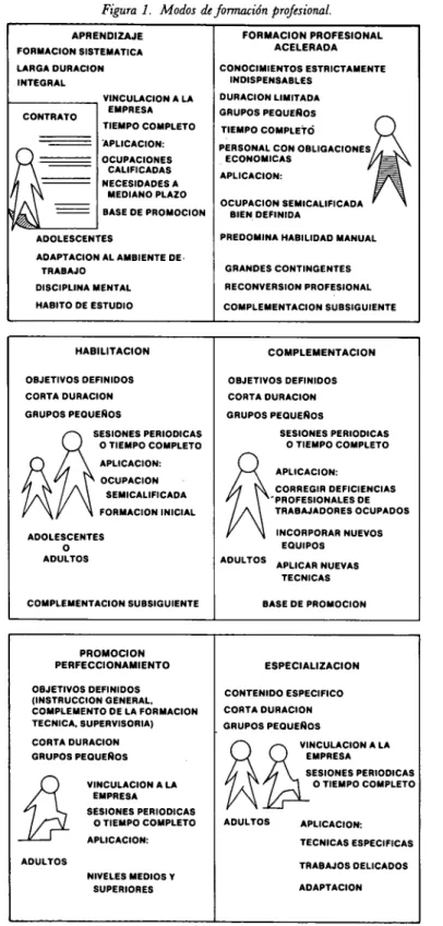 Figura 1. Modos deformación profesional.  APRENDIZAJE  FORMACIÓN SISTEMÁTICA  LARGA DURACIÓN  INTEGRAL  VINCULACIÓN A LA  CONTRATO  / ^  f~\  ñ .V&lt;  mM  EMPRESA  TIEMPO COMPLETO APLICACIÓN: OCUPACIONES CALIFICADAS NECESIDADES A MEDIANO PLAZO  BASE DE PR