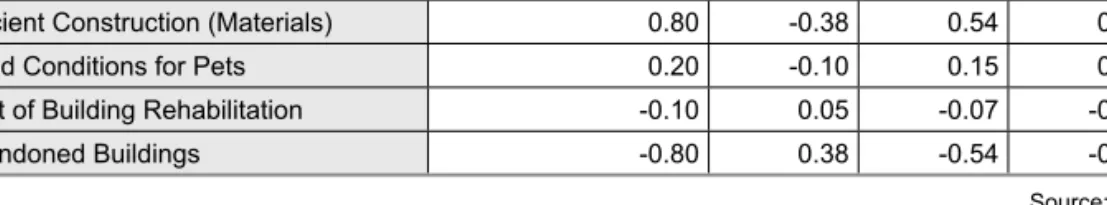 Tab. 7 confi  rms that the criterion with  the greatest infl  uence and/or intensity in the  services cluster is the optimization of waste  collection