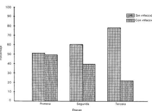 FIGURA  1 -Porcentaje  de pacientes  con  y sin  infección,  según  etapas  de estudio  en los  dos  hospitales
