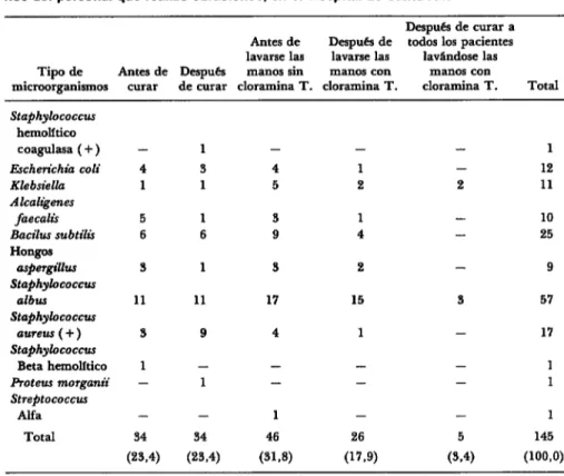 CUADRO  2-Mlcroorganlsmos  encontrados  en cultlvos  positivos  tomados  de  las  ma-  nos  del  personal  que  reallzõ  curaciones,  en  el  Hospital  de  Santa  Ana