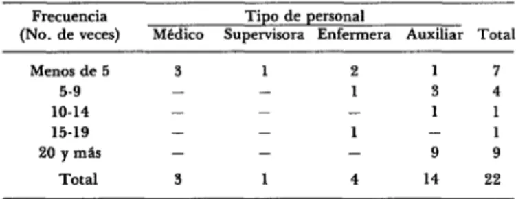 CUADRO  g-Tipo  de  personal  y  frecuencia  con  que  cada  uno  utilizó  cloramina  T