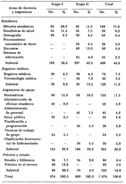 CUADRO  l-Curso  de  estadísticas  de  salud  y  registros  médicos,  1980:  Número  de  horas  por  asignaturaa 