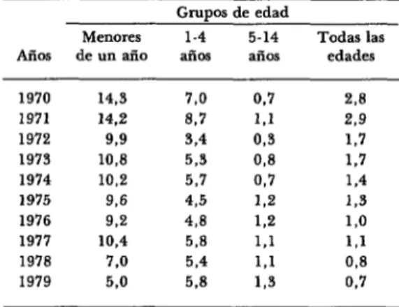 CUADRO  4-Porcentajes  correspondientes  a  las  defunclones  por  enfermedades  diarreicas  agu-  das,  en  relación  con  el  total  de  defunciones  en  ca-  da  grupo  de  edad