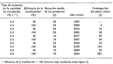 CUADRO  2-Etectos  sobre  la  escasez  de  cobre  de  las  medidas  adoptadas  des-  de  1976