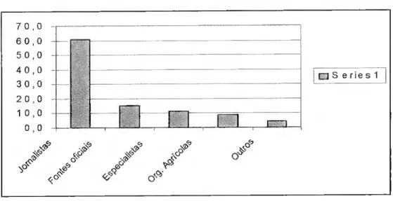 Gráfico 1. Fontes citadas nos jornais (1992-1996)  7 0,0  6 0,0  5 0,0  4 0,0  3 0,0  2 0,0  10,0  0 