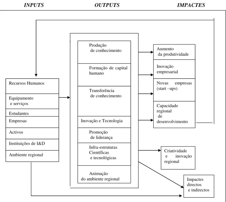 Figura 5: Contribuição das Universidades para o desenvolvimento regional  INPUTS                                     OUTPUTS                                          IMPACTES