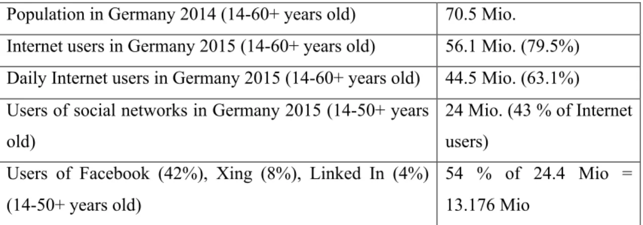 Figure 4: Internet users in Germany (Frees and Koch, 2015: 367; Tippelt and Kupferschmitt, 2015: 442,  444) 