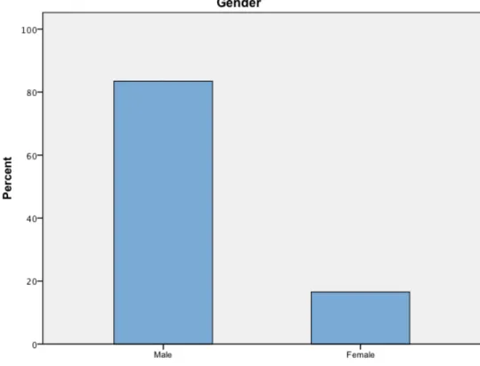 Figure 6: Gender frequencies (SPSS) 