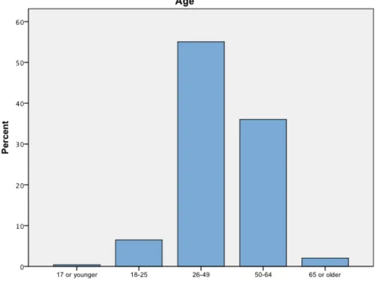 Figure 7: Age frequencies 