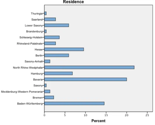 Figure 8: Residence frequencies (SPSS) 