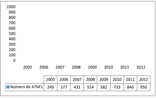 Figura 5: distribuição das ATM's