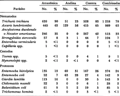 CUADRO  P-lncldencia  de  parbitos  y  comensales  intestinales  en  las  re-  giones  amazbnica,  andina  y  costera  del  Ecuador