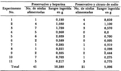 CUADRO  1 -Resultados  comparativos  de  xenodiagnóstfcos  artlficlales  preparados  con  membranas  de  preservativo,  y  heparina  y  citrato  de  sodio  al  3,8%  como  anticoagulantes.’ 