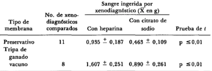 CUADRO  4-Datos  comparativqs  de  la  ingestión  promedio  de  sangre  por  xenodiagnóstico  artificial,  según  tipo  de  membrana  y  anticoagulante  utilizados.* 