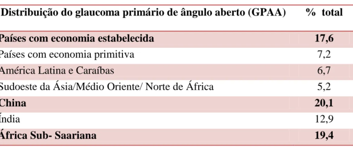 Tabela 1. Distribuição do glaucoma primário de ângulo aberto 