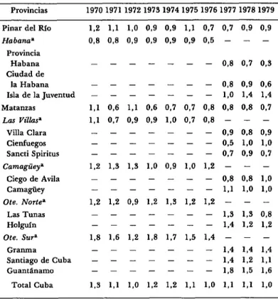 CUADRO  3-Mortalidad  preescolar  por  1 000  habitantes,  de  1  a  4  aíios  de  edad  por  provincias  en  Cuba,  1970-1979