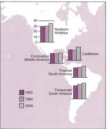 Figure 2.  M edian  age  in  the  Americas,  by  subregion,  1950,  1980.  and  2000. N o r th e r n A m e r ic a C o n tin e n ta l  M id d le  A m e r ic a i n n f l C a r ib b e a n T r o p ic a l  S o u th   A m e r ic a | 1950  [H11980  □  2000 T e m 