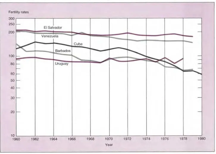 Figure  12.  Fertility  rates  per  1,000  w om en  15-49  years  of age,  in  selected  countries,  1960-1980.