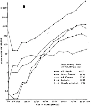 Figure  1. Crude  annual  mortality  among the  study  area population,  with  data for  males (A)  and  females (B)  showing  the contributions  made by  each of the four  cause8 studied