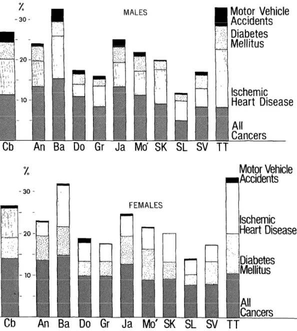 Figure  3. The  percentage contributions  of each of the four  causes  to  overall  mortality  in  each of the  countries  and  territories  studied,  by  sex