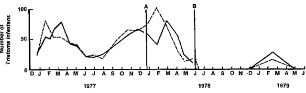 Figure  1. The  numbers  of  T&amp;tom  infestuns  adults  (solid  line)  and  fifth  instar  nymphs  collected from  house “Hum