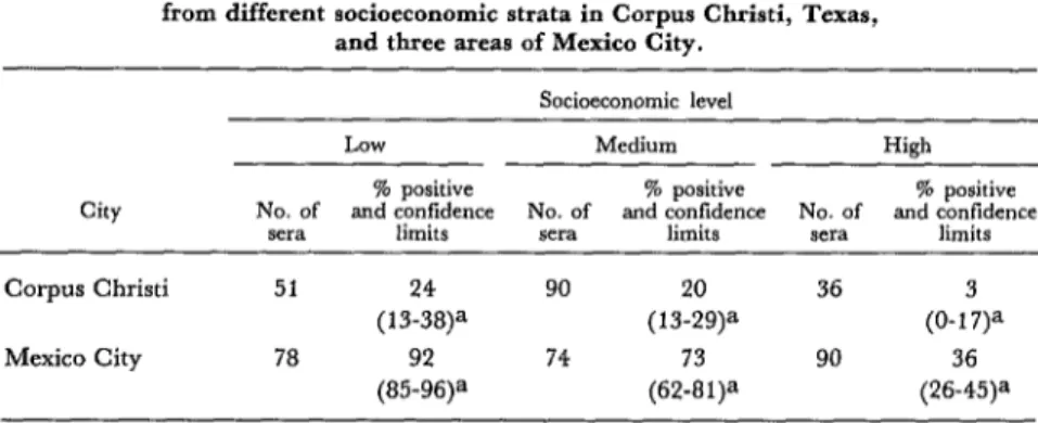 Table  2.  Prevalencea  of  liepatitis  A  serum  antibodies  in  whoolchildren  from  different  socioeconomic  strata  in  Corpus  Cbristi,  Texas, 