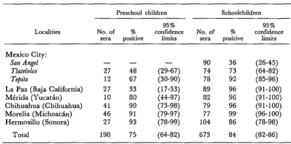Table  3.  Prevalences  of  hepatitis  A  serum  antibodies  in  preschoolers  and  schoolchildren  from  six  Mexican  cities