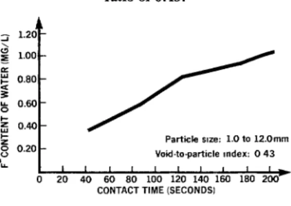 Figure  2.  Relation  between  test water’s  F-  content  and  its  time  of contact  (in  seconds) 