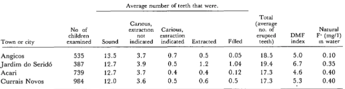 Table  2.  Baseline  data  (1975)  on  caries  prevalences  among  schoolchildren  7-14  years  old  in  four  Rio  Grande  do  Norte  communities  where  the  water  was  fluoridated  with  fluorite beginning 