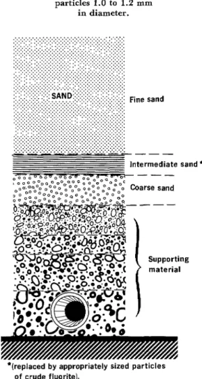 Figure  4.  Cross-section of a typical  water  treatment  plant’s  filter  showing  the  intermediate  sand  layer  suitable  for 