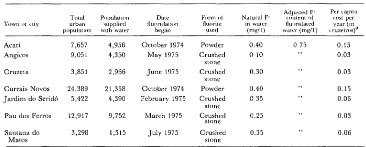 Table  3.  Urban  areas  of  Rio  Grande  do  Norte  providing  water  fluoridated  with  fluorite  since  1975,  by  locale