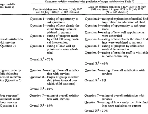 Table  6.  Consumer  variables  associated  with  prediction  of  parents’  overall  satisfaction  concerning  the  services  provided,  of  their  satisfaction  regarding  progress  made  by  their  children  following  medical  intervention, 