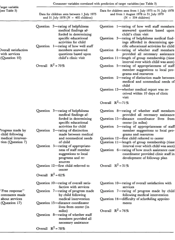 Table  7.  Consumer  variables  associated  with  prediction  of  case  coordinators’  overall  satisfaction  concerning  the  services  provided,  of  their  satisfaction  regarding  Progress  made  by  children  following  medical  intervention, 