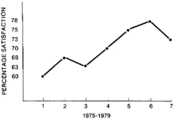 Figure  1. The  average satisfaction  ratings  given  from  1975 to  1979 in  response to  the following  question:  “Were  suggestions, made by  the  staff 