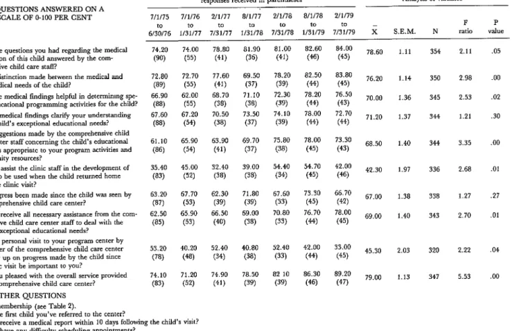 Table  3.  Case  coordinator  responses  to  a questionnaire  requesting  information  about  services  for  handicapped  children  provided  from  1 July  1975  to  31 July  1978  and  from  1 August  1978  to  31 July  1979